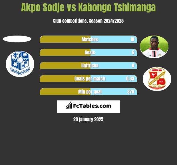 Akpo Sodje vs Kabongo Tshimanga h2h player stats