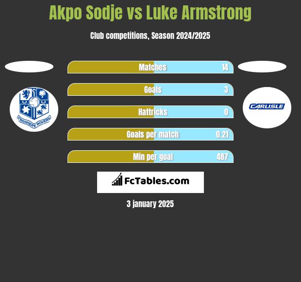 Akpo Sodje vs Luke Armstrong h2h player stats