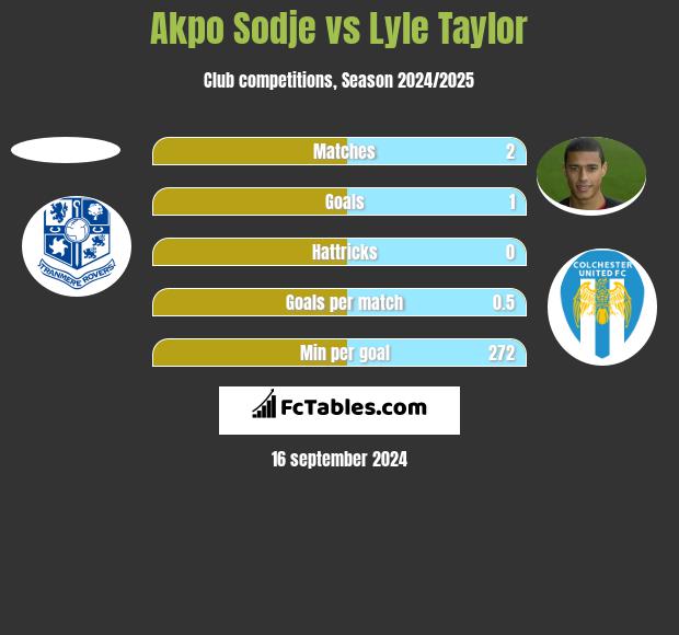 Akpo Sodje vs Lyle Taylor h2h player stats