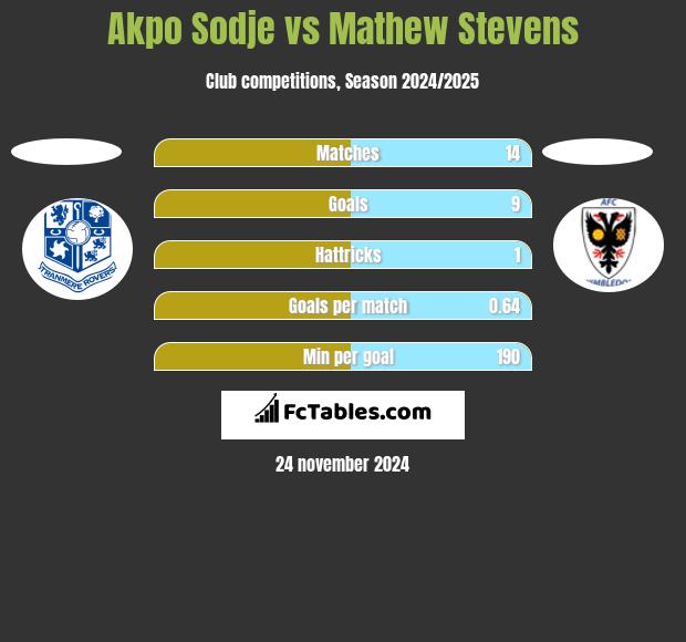 Akpo Sodje vs Mathew Stevens h2h player stats