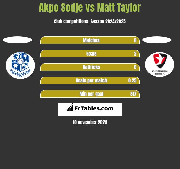 Akpo Sodje vs Matt Taylor h2h player stats