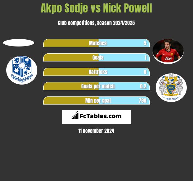 Akpo Sodje vs Nick Powell h2h player stats