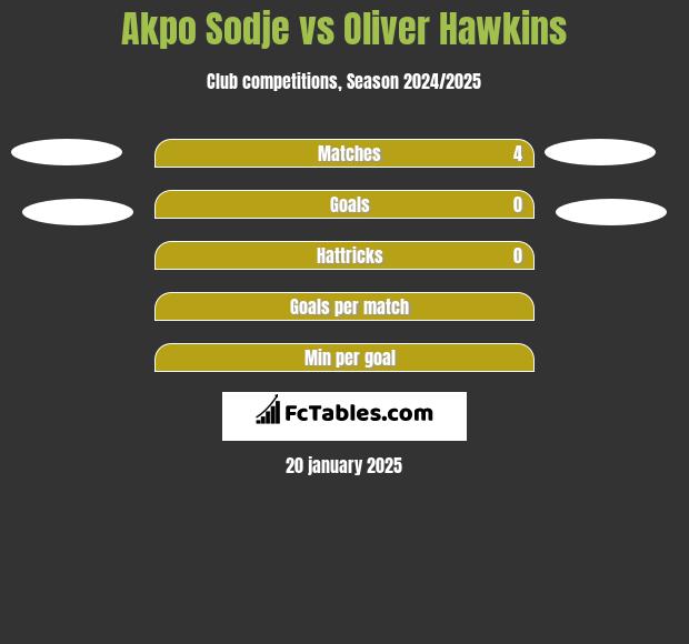 Akpo Sodje vs Oliver Hawkins h2h player stats