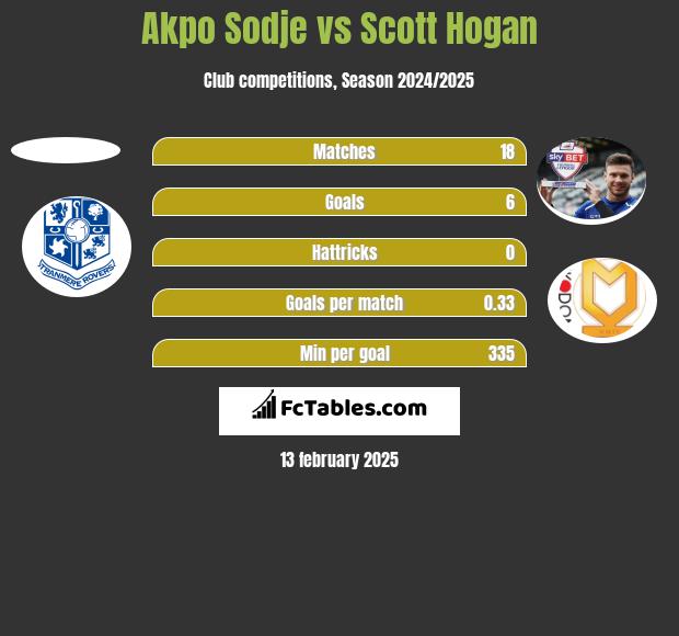 Akpo Sodje vs Scott Hogan h2h player stats