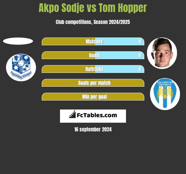 Akpo Sodje vs Tom Hopper h2h player stats