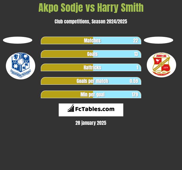 Akpo Sodje vs Harry Smith h2h player stats