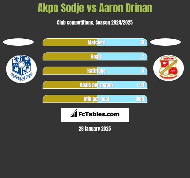 Akpo Sodje vs Aaron Drinan h2h player stats