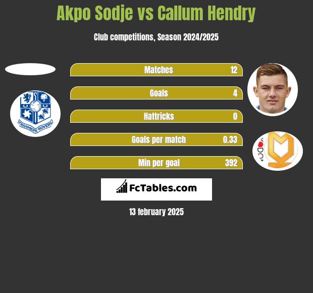 Akpo Sodje vs Callum Hendry h2h player stats