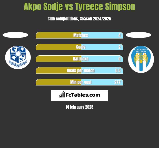 Akpo Sodje vs Tyreece Simpson h2h player stats