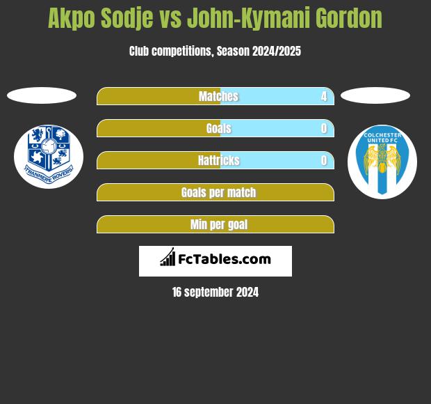 Akpo Sodje vs John-Kymani Gordon h2h player stats