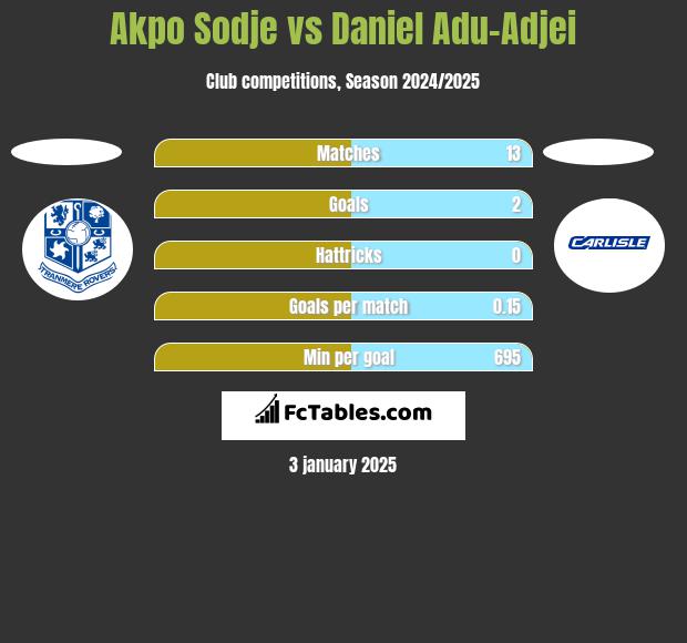 Akpo Sodje vs Daniel Adu-Adjei h2h player stats