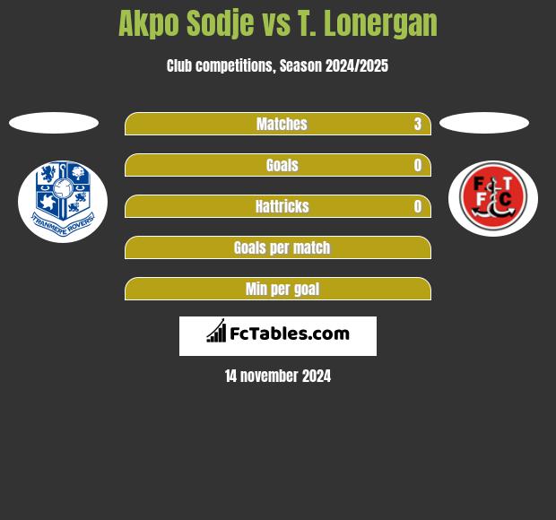 Akpo Sodje vs T. Lonergan h2h player stats