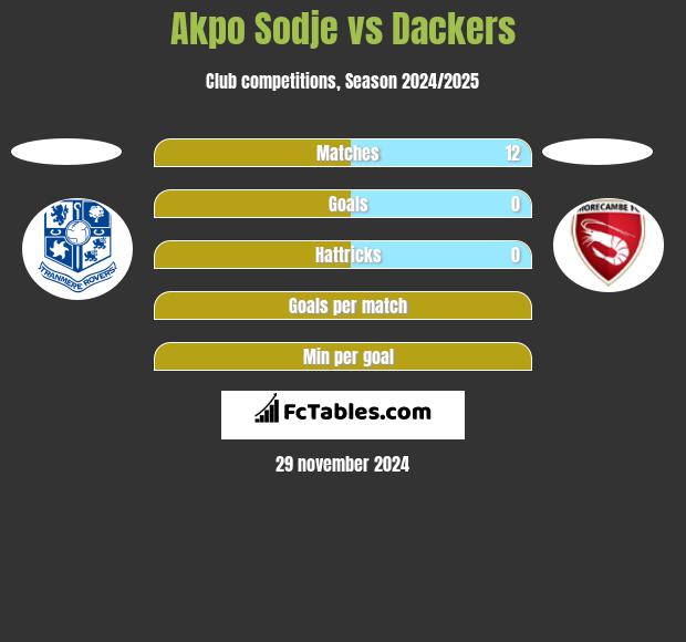 Akpo Sodje vs Dackers h2h player stats