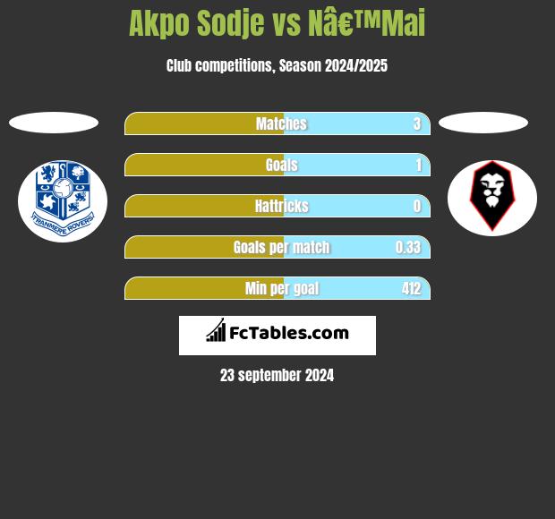 Akpo Sodje vs Nâ€™Mai h2h player stats