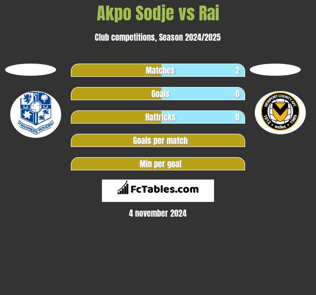 Akpo Sodje vs Rai h2h player stats