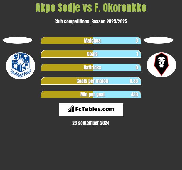 Akpo Sodje vs F. Okoronkko h2h player stats