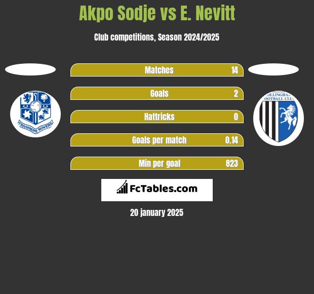 Akpo Sodje vs E. Nevitt h2h player stats