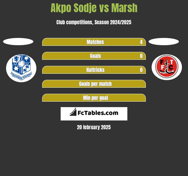 Akpo Sodje vs Marsh h2h player stats