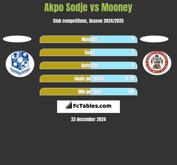 Akpo Sodje vs Mooney h2h player stats