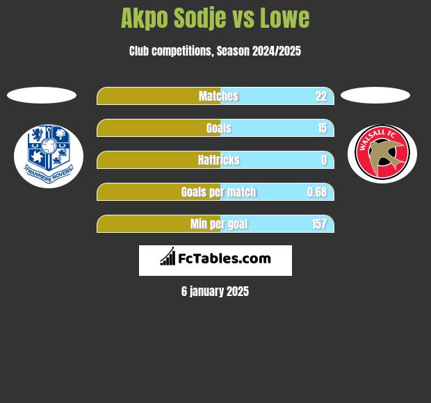 Akpo Sodje vs Lowe h2h player stats