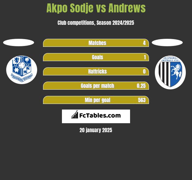 Akpo Sodje vs Andrews h2h player stats