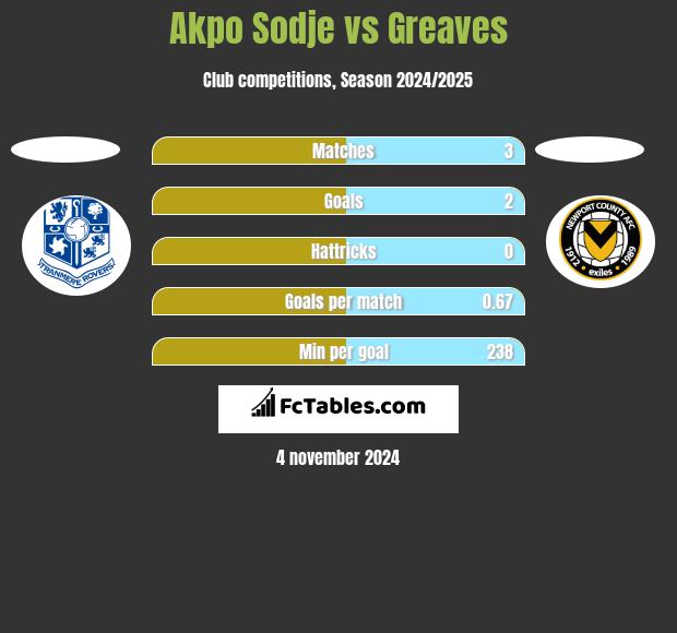 Akpo Sodje vs Greaves h2h player stats