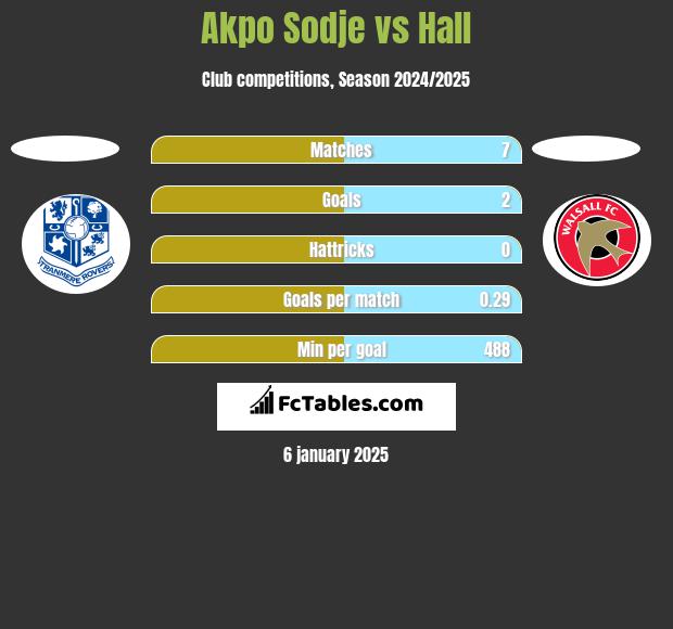 Akpo Sodje vs Hall h2h player stats