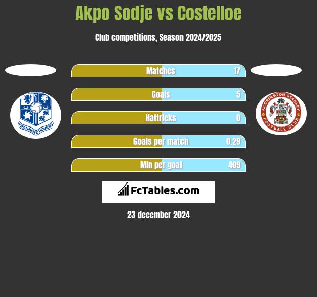 Akpo Sodje vs Costelloe h2h player stats