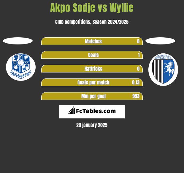 Akpo Sodje vs Wyllie h2h player stats