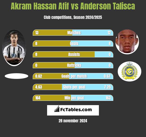 Akram Hassan Afif vs Anderson Talisca h2h player stats