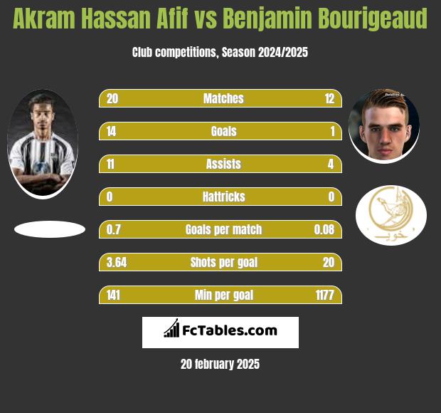 Akram Hassan Afif vs Benjamin Bourigeaud h2h player stats