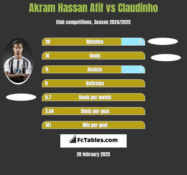 Akram Hassan Afif vs Claudinho h2h player stats