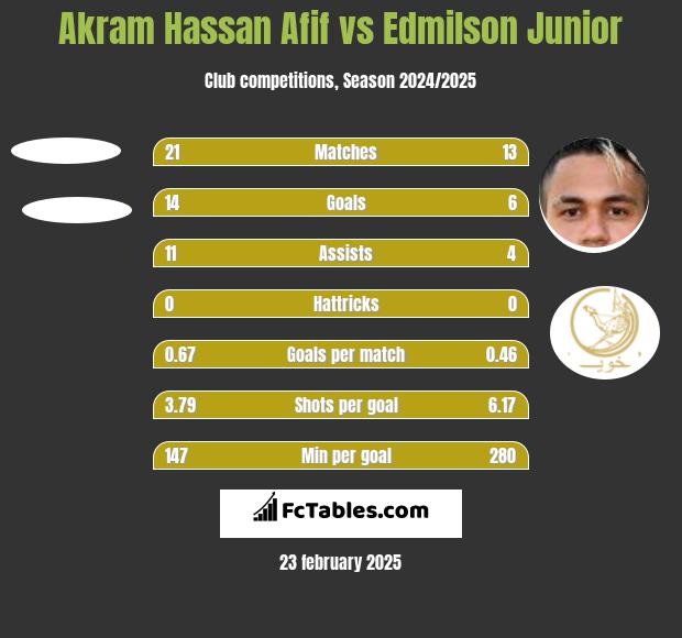 Akram Hassan Afif vs Edmilson Junior h2h player stats