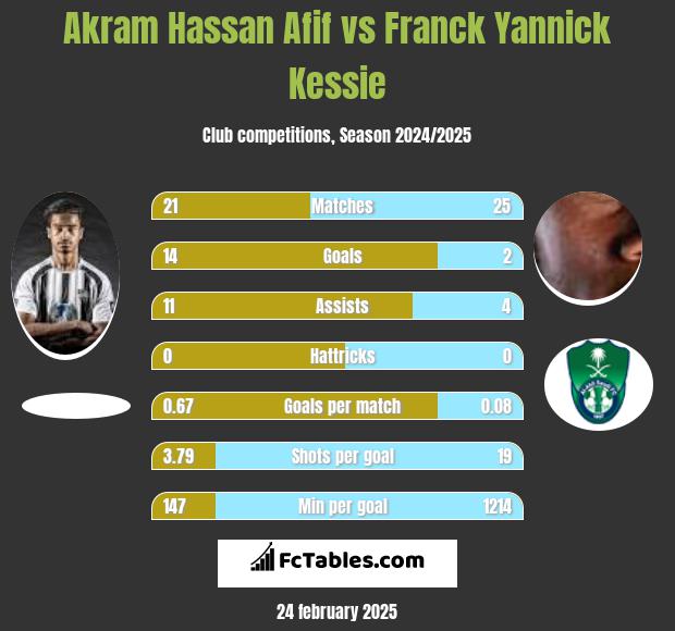 Akram Hassan Afif vs Franck Yannick Kessie h2h player stats