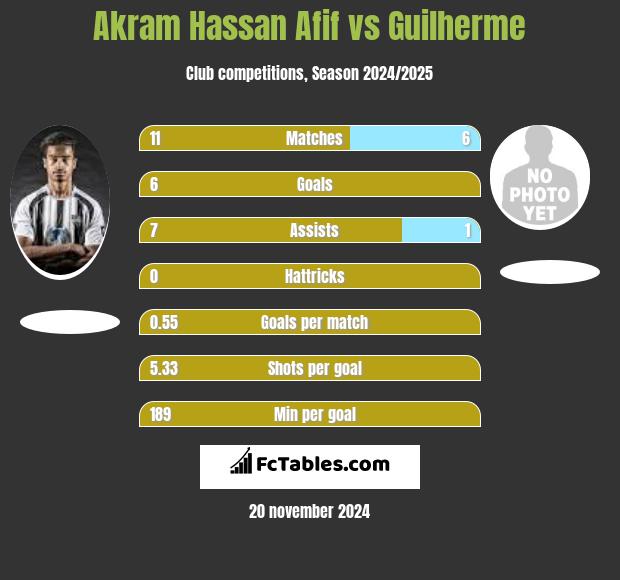 Akram Hassan Afif vs Guilherme h2h player stats