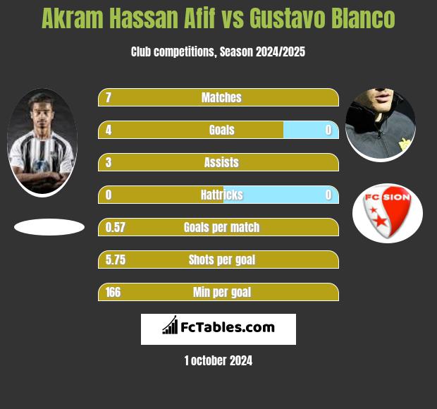 Akram Hassan Afif vs Gustavo Blanco h2h player stats