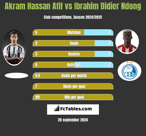 Akram Hassan Afif vs Ibrahim Didier Ndong h2h player stats