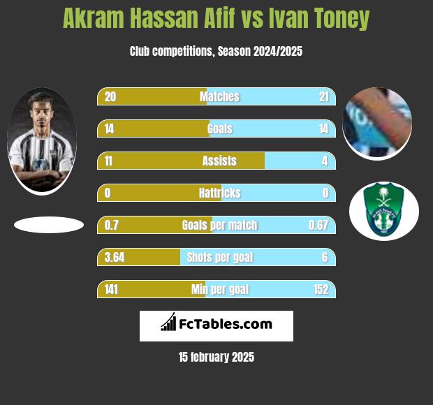 Akram Hassan Afif vs Ivan Toney h2h player stats