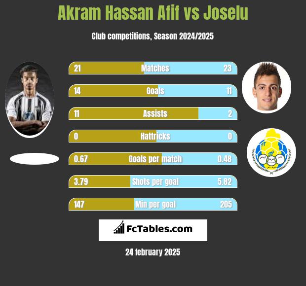 Akram Hassan Afif vs Joselu h2h player stats