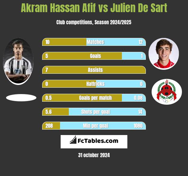 Akram Hassan Afif vs Julien De Sart h2h player stats