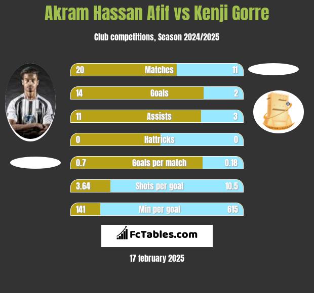 Akram Hassan Afif vs Kenji Gorre h2h player stats