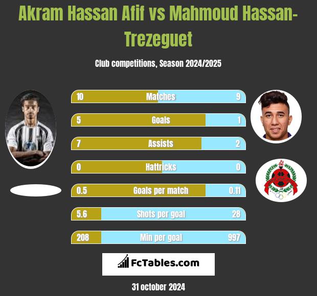 Akram Hassan Afif vs Mahmoud Hassan-Trezeguet h2h player stats