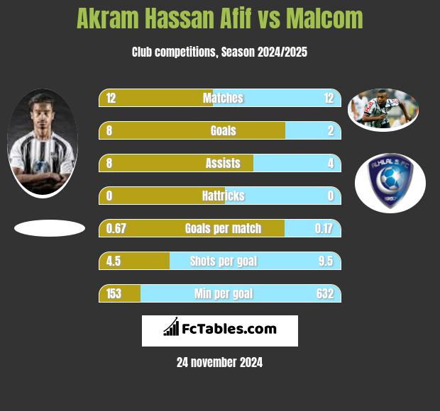 Akram Hassan Afif vs Malcom h2h player stats