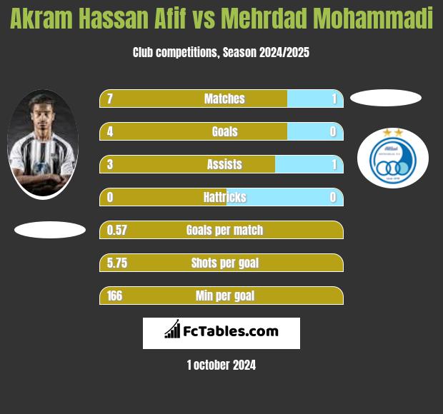 Akram Hassan Afif vs Mehrdad Mohammadi h2h player stats