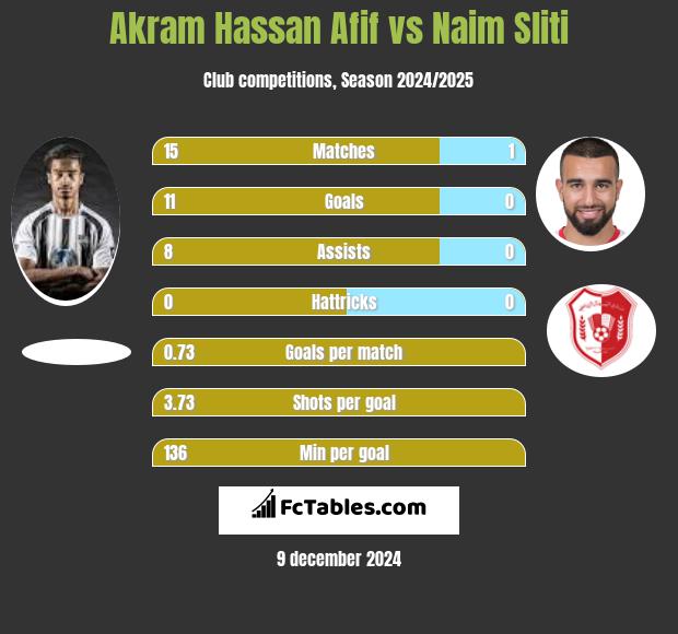 Akram Hassan Afif vs Naim Sliti h2h player stats