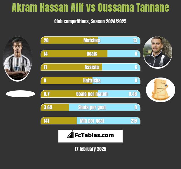 Akram Hassan Afif vs Oussama Tannane h2h player stats