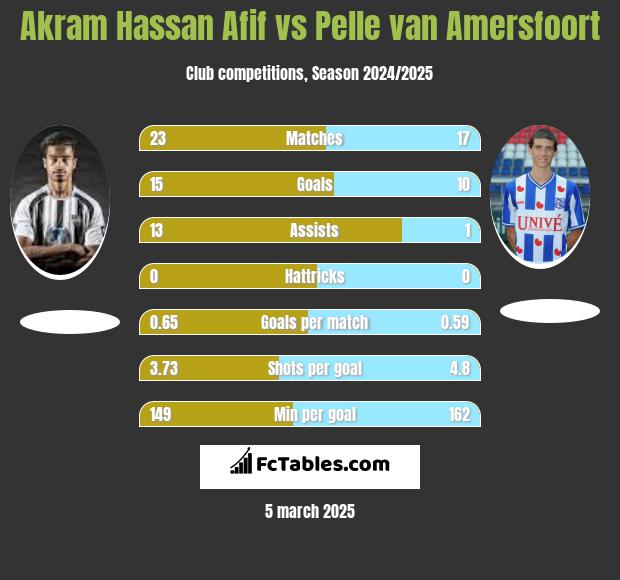 Akram Hassan Afif vs Pelle van Amersfoort h2h player stats