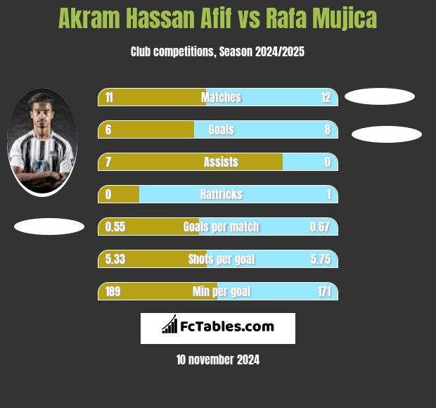 Akram Hassan Afif vs Rafa Mujica h2h player stats