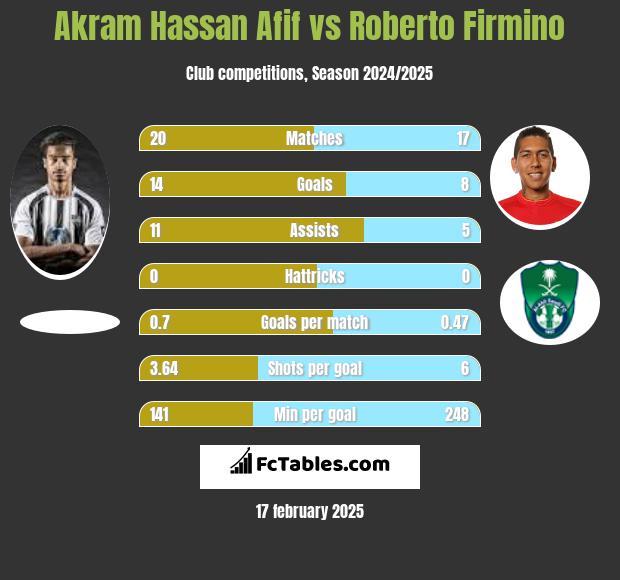 Akram Hassan Afif vs Roberto Firmino h2h player stats