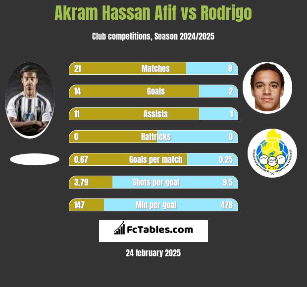 Akram Hassan Afif vs Rodrigo h2h player stats